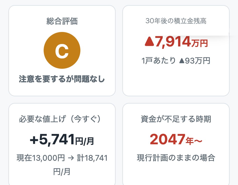 マンション管理調査の診断結果画面。総合評価と30年後の積立金残高、必要な値上げ額、資金が不足する時期が表示されている